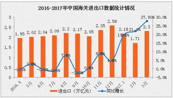 2017年第一季度中国对外贸易数据分析 进出口额同比增长21.8%