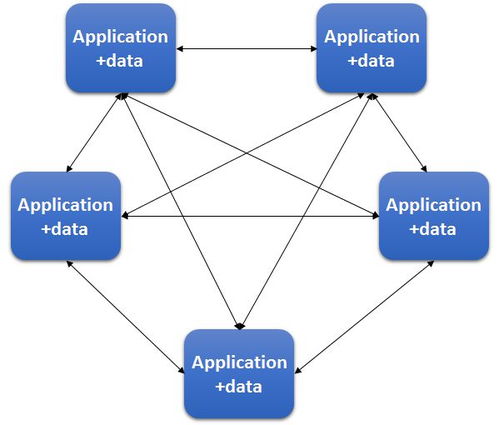 数据治理、集成架构与处理技术的演进之路