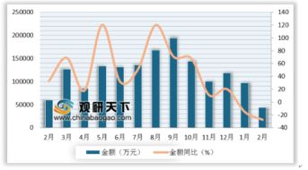 2019年2月我国自动数据处理设备进口呈现小幅增长