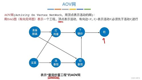 C语言中图的存储结构与基本数据处理