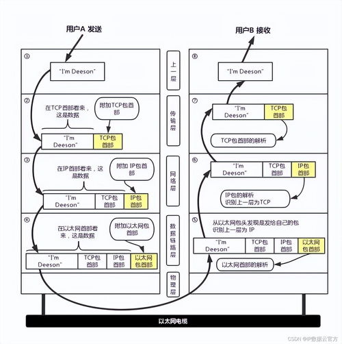 我们发送的信息数据是如何被处理的？揭秘数据处理的全流程