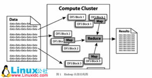 从Hadoop框架与MapReduce模式中谈海量数据处理